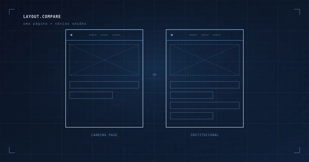 Comparação visual entre dois layouts de página, representando a escolha entre site institucional e landing page